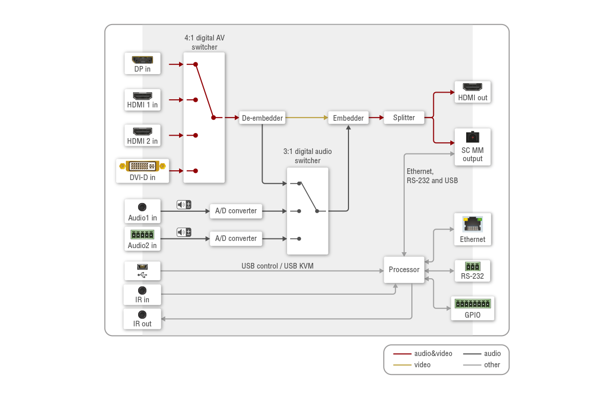 SW4-OPT-TX240RAK |DVI, DP, HDMI Optical Extender